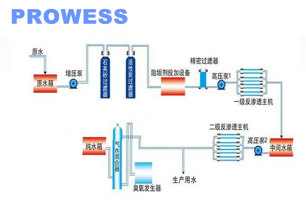 反渗透水处理设备运行前的准备工作