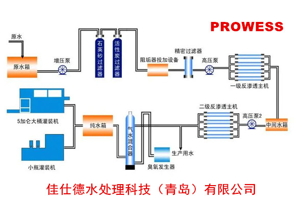 PROWESS品牌反渗透阻垢剂依据国际行业规范生产
