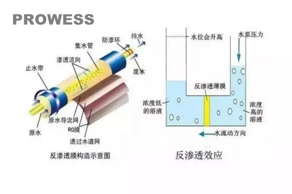 非氧化反渗透杀菌剂添加量与操作使用注意事项